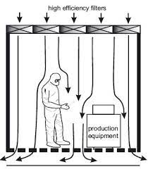 Class 10 Clean Room Purification Principle